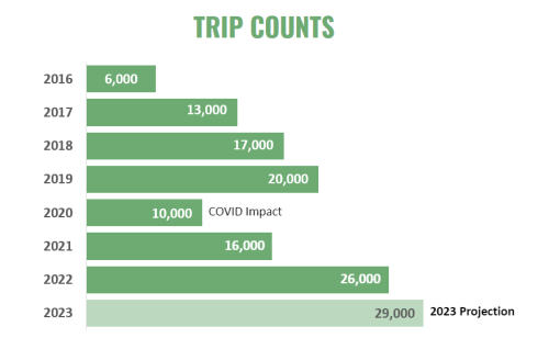 VCDS_Trip_Counts_Graph